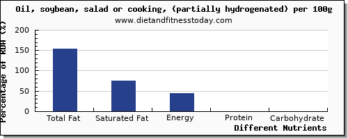 chart to show highest total fat in fat in cooking oil per 100g